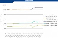 Nominálisan az A6 ára változott a legtöbbet a két szélső érték között, százalékos arányban a Swiftnél legnagyobb a különbség. Forrás: Eurotax