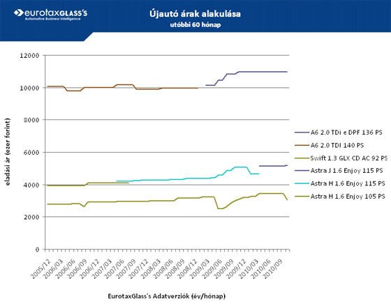 Nominálisan az A6 ára változott a legtöbbet a két szélső érték között, százalékos arányban a Swiftnél legnagyobb a különbség. Forrás: Eurotax