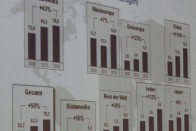 Amerikában, Kínában, Kelet-Európában nagy növekedés várható, Európa nyugati felén jó egy évtizede telítetté vált a piac