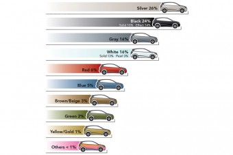 Nem szeretjük a színes autót