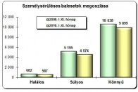 Nem haltak meg hetvenheten 8