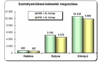 Tényleg kevesebb a baleset, vagy csal a statisztika?