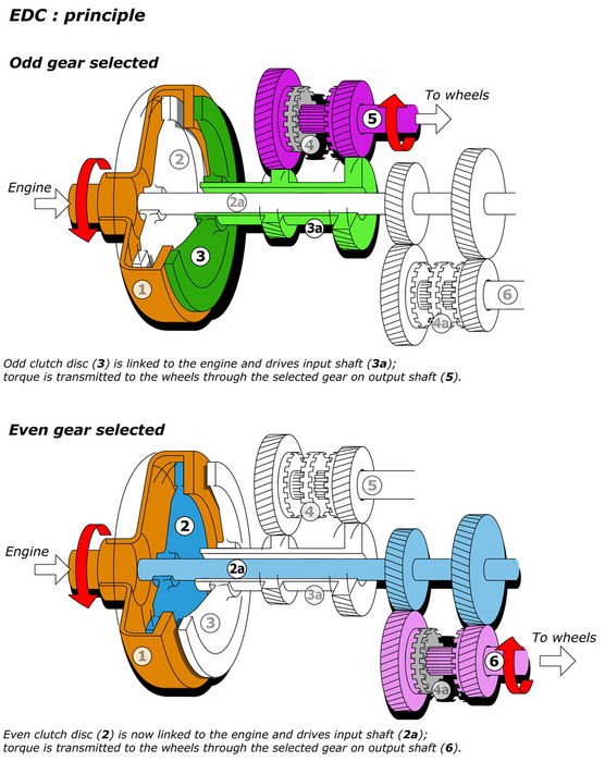 Az EDC elve. Jól látszik a kettős kuplung két tárcsája (2, 3) illetve a csőtengely (világos zöld ill. kék). Felül a páratlan fokozatokhoz tartozó kimenőtengely továbbítja a motor nyomatékát a kerekekhez, alul a páros fokozatokhoz tartozó, 2-vel jelölt kuplung a zárt
