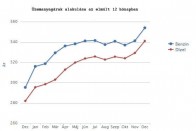 Bár a gazdasági mutatói emelkednének így
