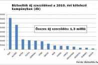 1,3 millió autós járt jobban 2