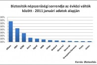 1,3 millió autós járt jobban 7