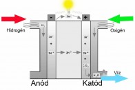Hidrogén balról, oxigén jobbról be, víz alul ki, lámpa világít. Egyszerű, mint az egyszeregy.