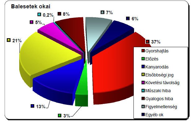 Több a baleset, mint tavaly 1