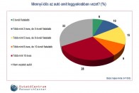 Kevesen terveznek autóvásárlást 8