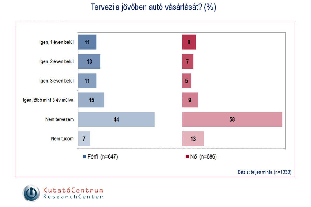 Kevesen terveznek autóvásárlást 5