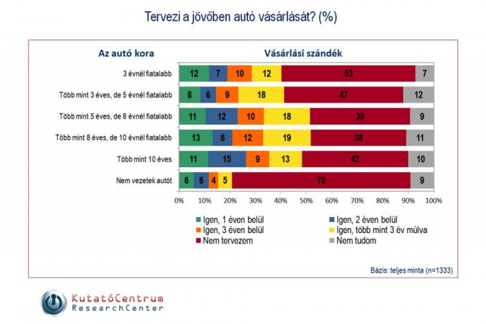 Kevesen terveznek autóvásárlást 5