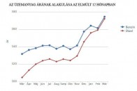 A kormány nem nyúl a benzinárhoz 7