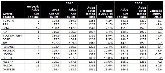Jól fogyaszt a FIAT és a Toyota 8