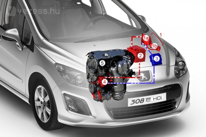 Fogyasztási teszt: nem a dízel a nyerő? 7 | Vezess Az e-HDi elemei: 1. Indítóáram-növelő rendszer 1a. Teljesítményelektronika 1b. 5 V-os kondenzátor 2. Akkumulátor 70 aH, 12 V, 3. Vezérlő elektronika 4. Indítómotor-generátor 5. dízelmotor