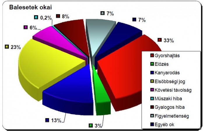 A gyorshajtás a fő baleseti ok 2 A gyorshajtás a fő baleseti ok 2