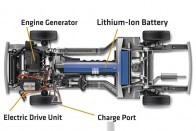 Erősebb az Ampera villamos gépe, 111 kW-ot és 368 Nm-t tud. A 198 kilós akkucsomag energiatartalma kisebb, 16 kilowattóra, amiből elvileg 60 kilométerre futja elektromos üzemben. A hatótáv-növelő az 1,4-es szívó benzines, amely 86 lóerős és 1400 és 4800 között négyféle, az épp legkisebb fogyasztást biztosító fordulatszámon dolgozik