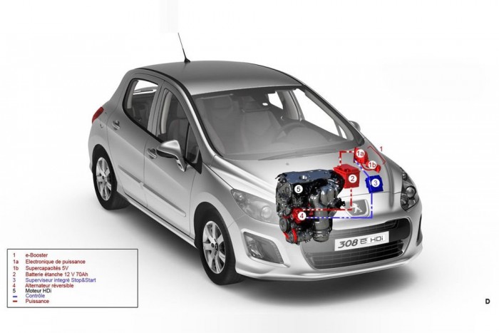 Peugeot 308: Minek ebbe stopper? 7 | Vezess Az e-HDi elemei: 1. Indítóáram-növelő rendszer 1a. Teljesítményelektronika 1b. 5 V-os kondenzátor 2. Akkumulátor 70 Ah, 12 V, 3. Vezérlő elektronika 4. Indítómotor-generátor 5. dízelmotor