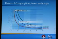 A töltőteljesítmény, az idő és a hatótáv fizikája. Gyorsan, nagy árammal, sok kilométerre elég áramot tankolni? Nehéz ügy