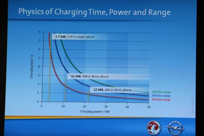 Vezettük: Opel Ampera, elektromos Meriva, Opel FCV 7 | Vezess A töltőteljesítmény, az idő és a hatótáv fizikája. Gyorsan, nagy árammal, sok kilométerre elég áramot tankolni? Nehéz ügy