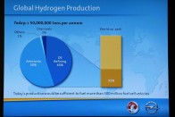 Ha a világ autóinak harmada hidrogénnel menne, az ipar már most el tudná látni őket üzemanyaggal