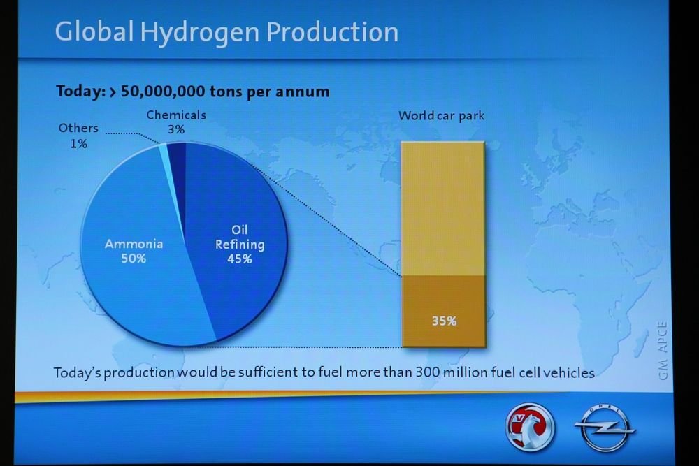 Ha a világ autóinak harmada hidrogénnel menne, az ipar már most el tudná látni őket üzemanyaggal