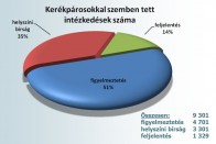 Minden harmadik bringás szabálytalan 8