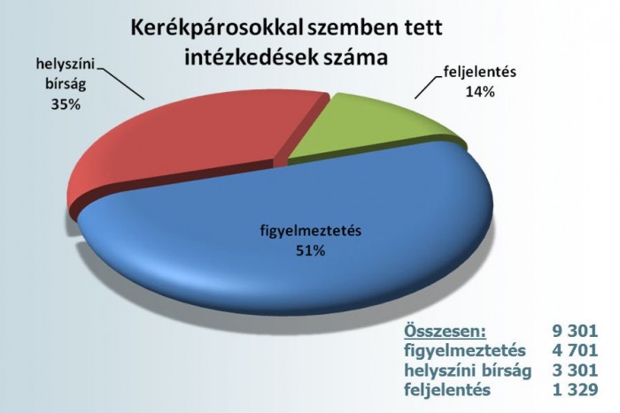 Minden harmadik bringás szabálytalan 4
