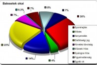 Kevesebben okoznak ittasan balesetet 2