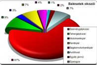 Kevesebben okoznak ittasan balesetet 8