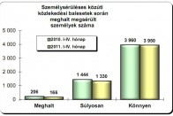 Kevesebben okoznak ittasan balesetet 9