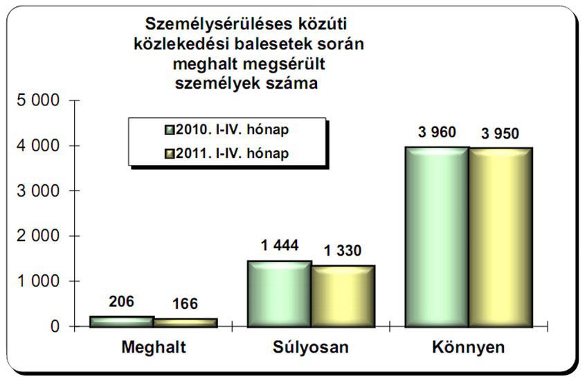 Kevesebben okoznak ittasan balesetet 5