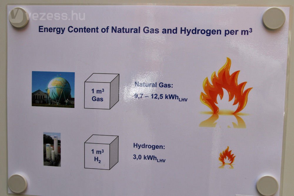 3-4-szer több energiát tárol az e-gáz, mint a hidrogén