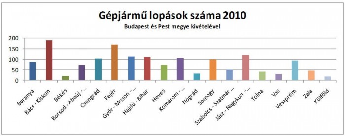 Budapesten lopják a legtöbb autót 2