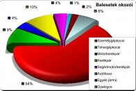 Több az apró baleset Magyarországon 7