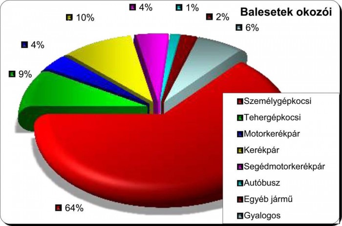 Több az apró baleset Magyarországon 5
