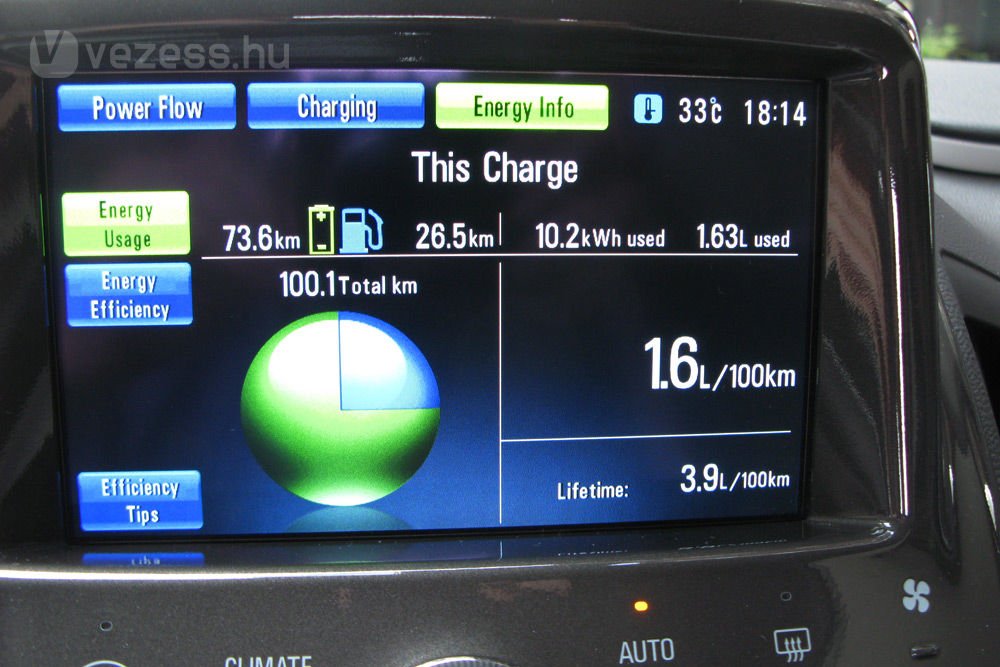 Majdnem pontosan 100 kilométert autóztunk az Amperával (100 méterrel többet). Jól látszik, hogy a háromnegyedét tisztán elektromosan tettük meg, míg egynegyedet 1,6 liter benzin felhasználásával. A 100 kilométerre vetített útiköltség így körülbelül (az elektromos árammal együtt) 1400 forintot tesz ki, ami nem egész négy liter benzin árának felel meg.