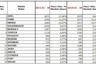 Újra csökken az autóeladás itthon 8