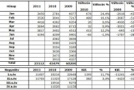 Újra csökken az autóeladás itthon 9