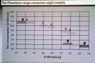 A táblázat bal-felső sarkában a leggyorsabb, a jobb alsóban a legtakarékosabb Panamera pihen