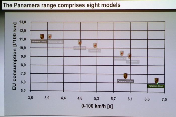 A táblázat bal-felső sarkában a leggyorsabb, a jobb alsóban a legtakarékosabb Panamera pihen
