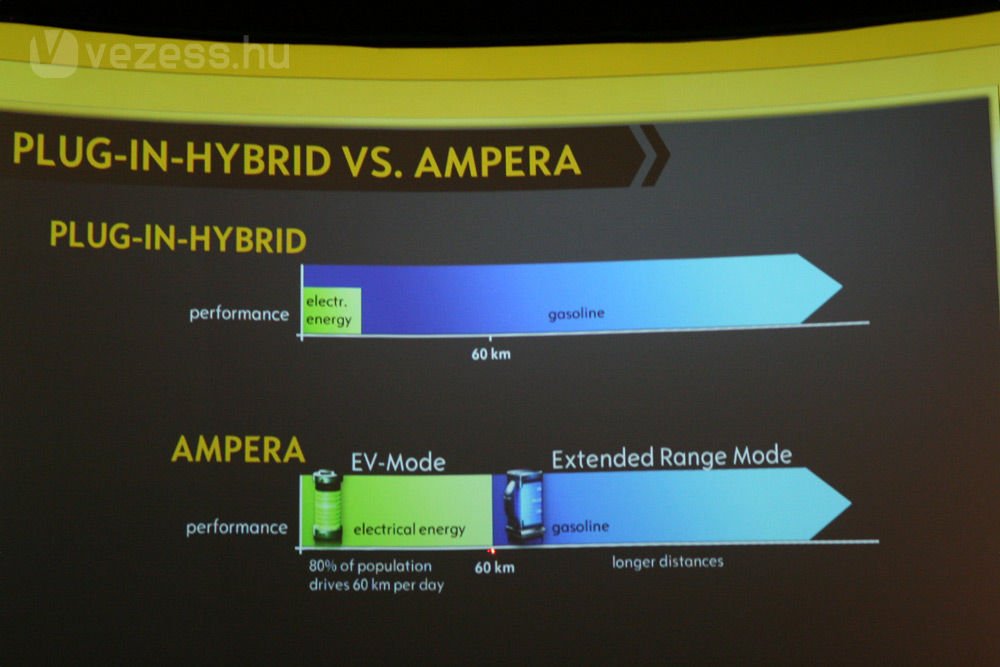 A több akku miatt drágább és nehezebb az Ampera a konnektorról tölthető hibridnél, de sokkal többet elmegy tisztán elektromosan árammal
