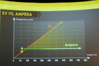 A technológia mai állása szerint egy tisztán elektromos autóban az akkumulátorok szaporításával nem lehet megoldani a hatótávolság gondját, mert a töltési idő túl hosszú, az akku túl drága lenne, a kocsiból meg többtonnás tank válnék