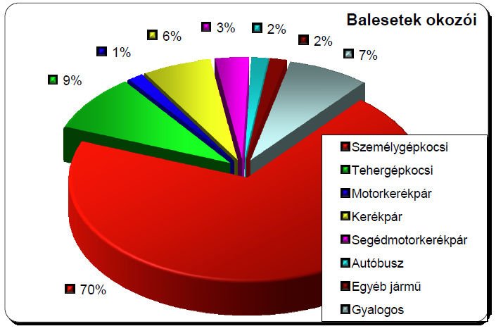 Négy áldozat a hétvégén 4