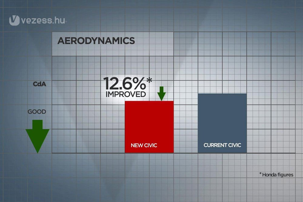 Formával csökkenti a fogyasztást az új Honda Civic 9