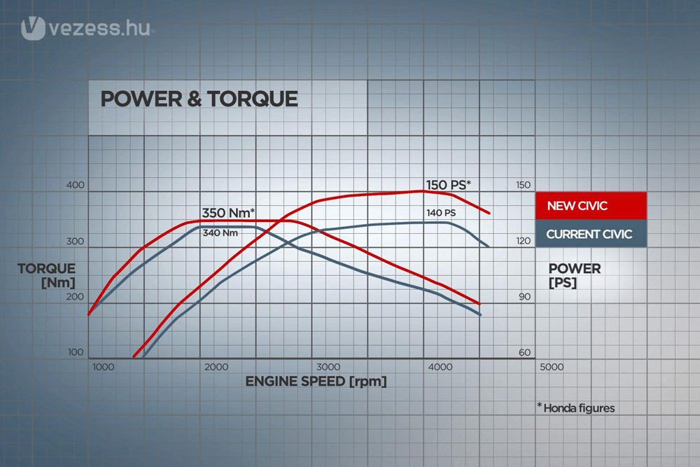 Formával csökkenti a fogyasztást az új Honda Civic 10