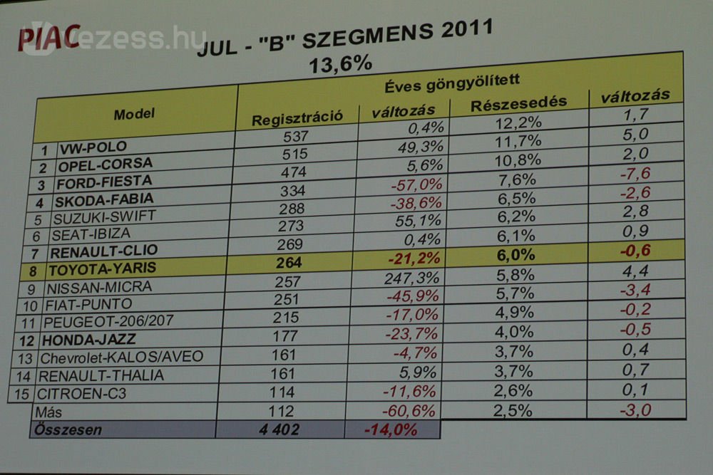 Visszaesett itthon az egész szegmens, a Yaris a magánvásárlók között nem áll rosszul, csak cégek nem veszik, mert keveslik a Toyotákra az árkedvezményt