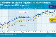 Mától még drágábbak az üzemanyagok 6