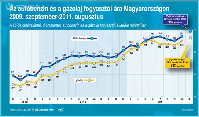 Mától még drágábbak az üzemanyagok 3