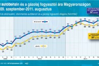 Újabb csúcson a gázolaj ára 6