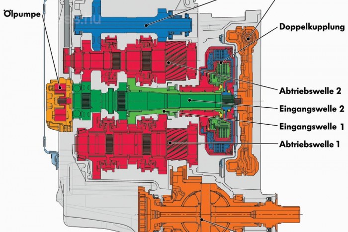 Egy dízel VW, amely mégsem drága 13 | Vezess Ábra a DSG-váltó felépítéséről. A lényeg a kék és a zöld kuplung a jobb szélen, amelyek bekapcsolják a hajtásba a páros illetve a páratlan fokozatokat tartalmazó váltófeleket